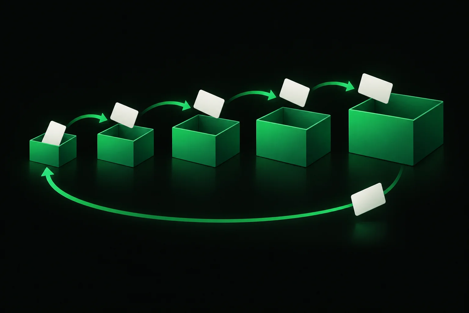 Five card boxes in a row with cards moving forward box by box and one card looping back to the first box, illustrating the Leitner system
